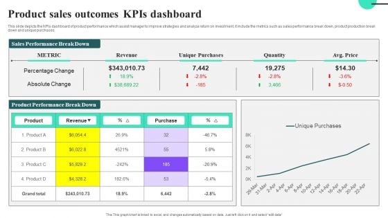 Product Sales Outcomes Kpis Dashboard Ideas PDF