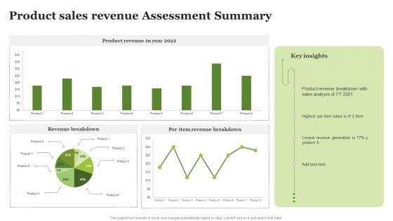 Product Sales Revenue Assessment Summary Ppt PowerPoint Presentation Ideas Designs PDF