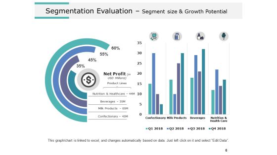 Product Segmentation Markets And Evaluation Ppt PowerPoint Presentation Complete Deck With Slides Slide06