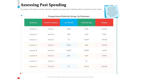 Product Share In Customer Wallet Assessing Past Spending Slides PDF