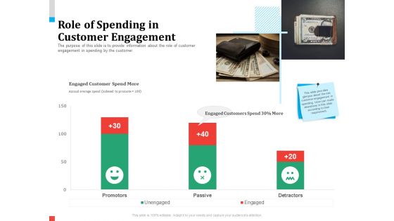 Product Share In Customer Wallet Role Of Spending In Customer Engagement Professional PDF