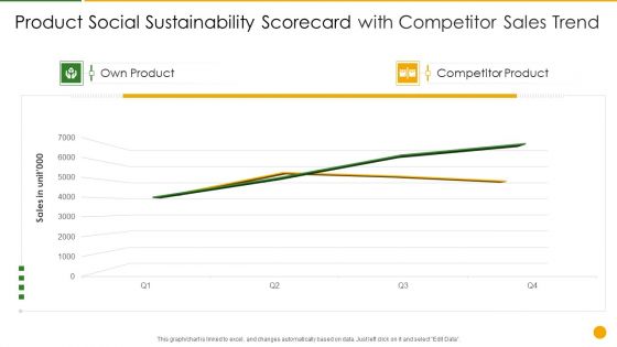 Product Social Sustainability Scorecard With Competitor Sales Trend Pictures PDF