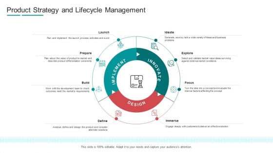 Product Strategy And Lifecycle Management Ppt Layouts Slide Portrait PDF