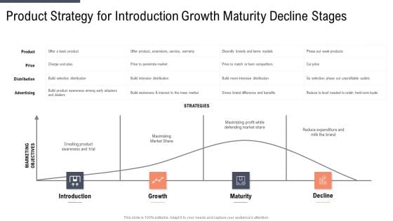 Product Strategy For Introduction Growth Maturity Decline Stages Icons PDF