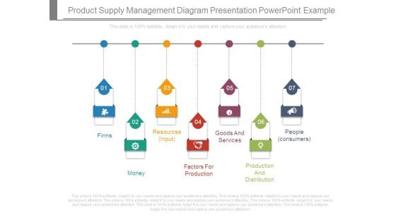 Product Supply Management Diagram Presentation Powerpoint Example