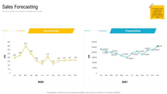 Product USP Sales Forecasting Ppt Pictures Show PDF