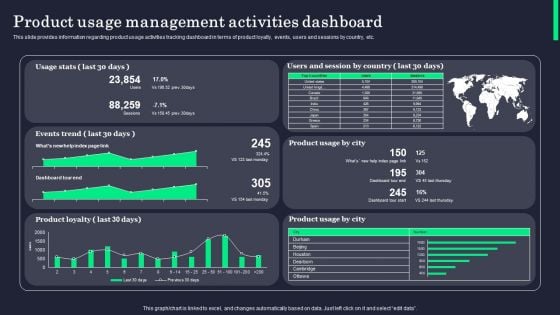 Product Usage Management Activities Dashboard Formats PDF