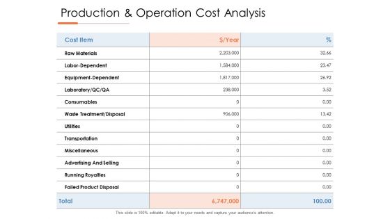 Production And Operation Cost Analysis Ppt PowerPoint Presentation Icon Format