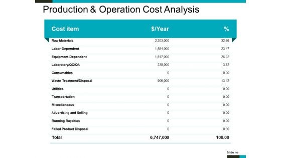 Production And Operation Cost Analysis Ppt PowerPoint Presentation Infographic Template Graphics