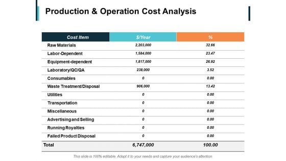Production And Operation Cost Analysis Ppt PowerPoint Presentation Infographics Samples