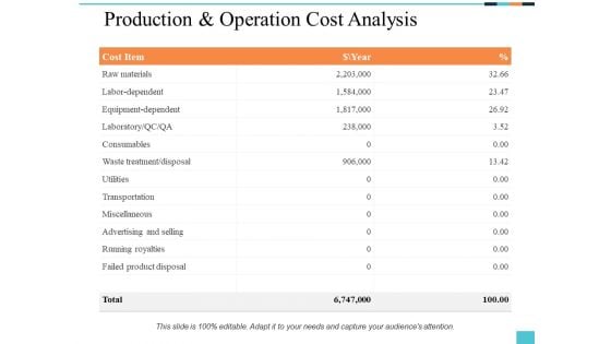 Production And Operation Cost Analysis Ppt PowerPoint Presentation Inspiration Samples