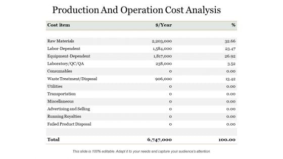 Production And Operation Cost Analysis Ppt PowerPoint Presentation Model Background Images