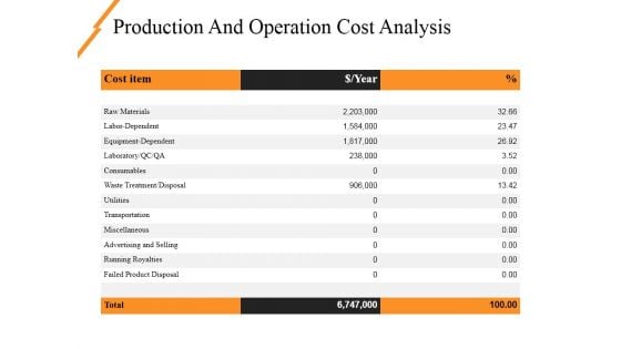 Production And Operation Cost Analysis Ppt PowerPoint Presentation Pictures Graphics Tutorials