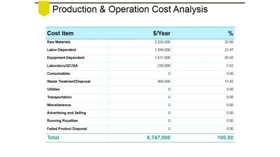 Production And Operation Cost Analysis Ppt PowerPoint Presentation Show Smartart