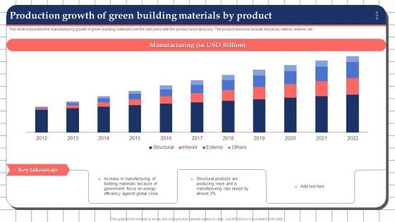 Production Growth Of Green Building Materials By Product Formats PDF