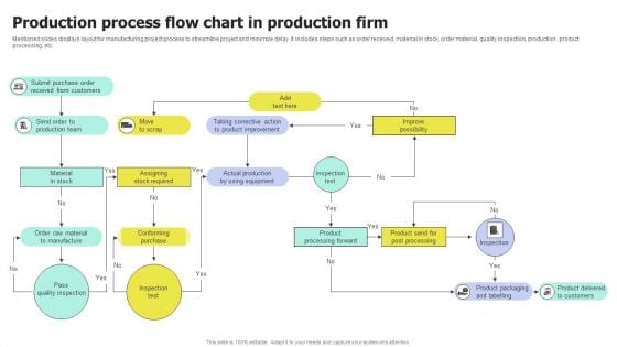 Production Process Flow Chart In Production Firm Elements PDF