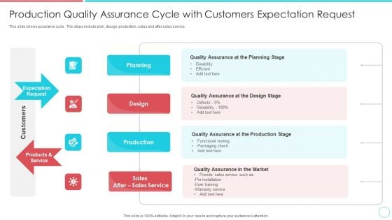 Production Quality Assurance Cycle With Customers Expectation Request Ideas PDF