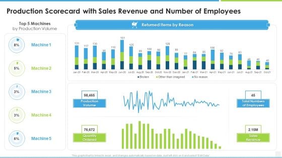 Production Scorecard With Sales Revenue And Number Of Employees Structure PDF