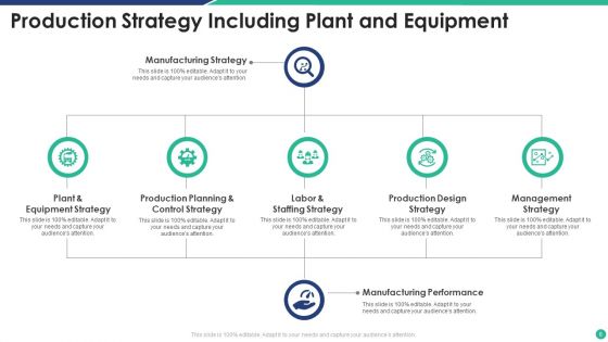 Production Strategy Ppt PowerPoint Presentation Complete Deck With Slides