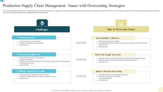 Production Supply Chain Management Issues With Overcoming Strategies Clipart PDF