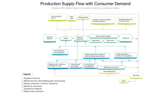 Production Supply Flow With Consumer Demand Ppt PowerPoint Presentation File Template PDF