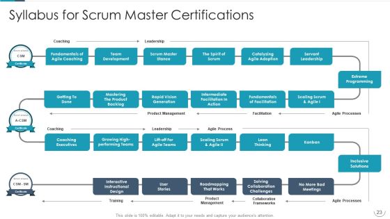 Professional Agile Master Certification Procedure Information Technology Ppt PowerPoint Presentation Complete Deck With Slides Slide23