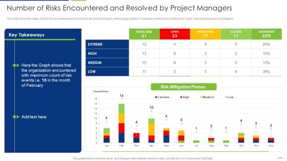 Professional Scrum Master Number Of Risks Encountered And Resolved By Project Managers Infographics PDF