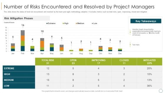 Professional Scrum Master Training IT Number Of Risks Encountered And Resolved By Project Managers Infographics PDF