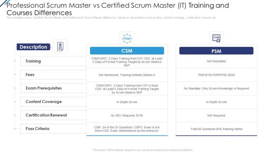 Professional Scrum Master Vs Certified Scrum Master IT Training And Courses Differences Designs PDF