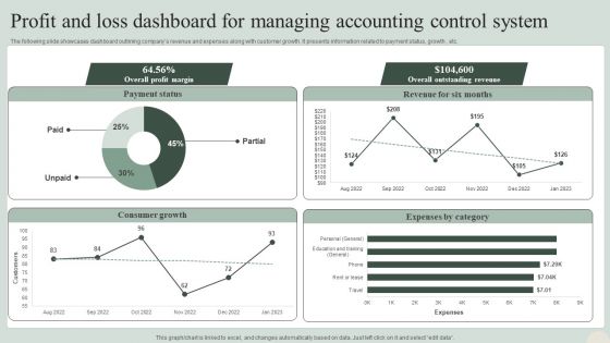 Profit And Loss Dashboard For Managing Accounting Control System Information PDF