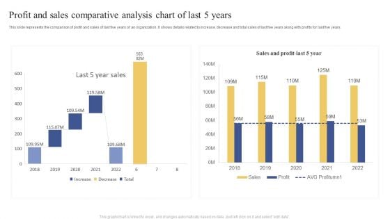 Profit And Sales Comparative Analysis Chart Of Last 5 Years Ppt Visual Aids Example 2015 PDF Profit And Sales Comparative Analysis Chart Of Last 5 Years Ppt Visual Aids Example 2015 PDF