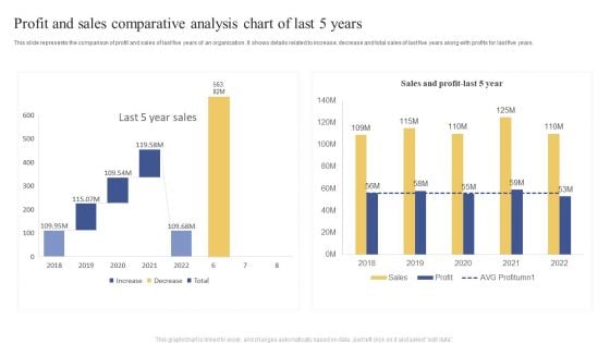 Profit And Sales Comparative Analysis Chart Of Last 5 Years Ppt Visual Aids Example 2015 PDF