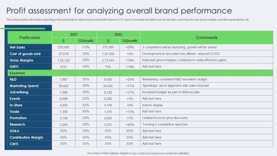 Profit Assessment For Analyzing Overall Brand Performance Inspiration PDF