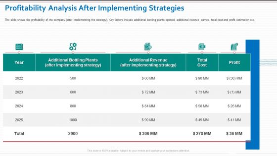 Profitability Analysis After Implementing Strategies Infographics PDF