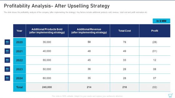 Profitability Analysis After Upselling Strategy Ppt Professional Graphics Example PDF