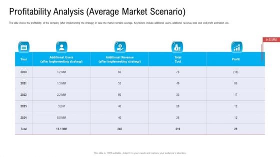 Profitability Analysis Average Market Scenario Ppt Diagram Graph Charts PDF