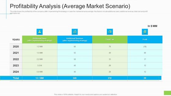 Profitability Analysis Average Market Scenario Ppt Icon Mockup PDF