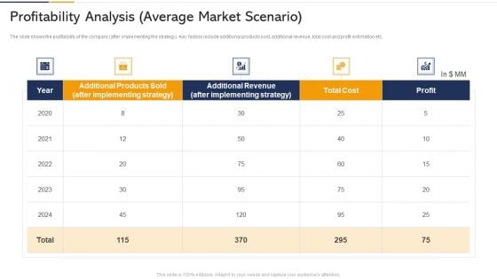 Profitability Analysis Average Market Scenario Ppt Ideas Graphics Example PDF