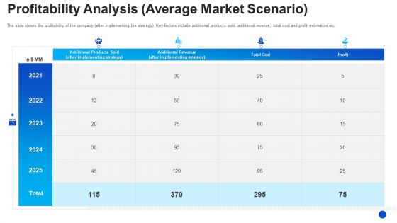 Profitability Analysis Average Market Scenario Themes PDF