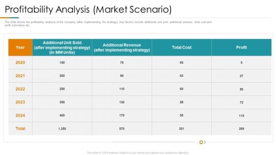 Profitability Analysis Market Scenario Ppt Professional Portfolio PDF