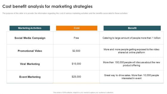 Profitability Modelling Framework Cost Benefit Analysis For Marketing Strategies Demonstration PDF