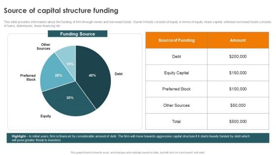 Profitability Modelling Framework Source Of Capital Structure Funding Themes PDF