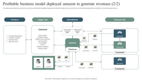 Profitable Business Model Deployed Amazon To Generate Revenues Infographics PDF