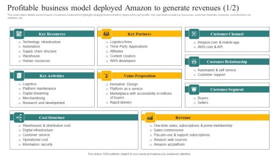 Profitable Business Model Deployed Amazon To Generate Revenues Ppt Show Format Ideas PDF