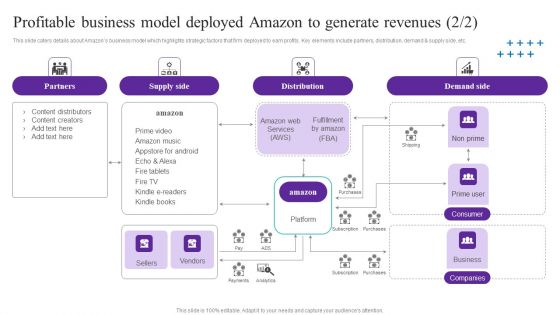 Profitable Business Model Deployed Amazon To Generate Revenues Themes PDF