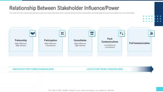 Profitable Initiation Engagement Process Relationship Between Stakeholder Influence Power Template PDF