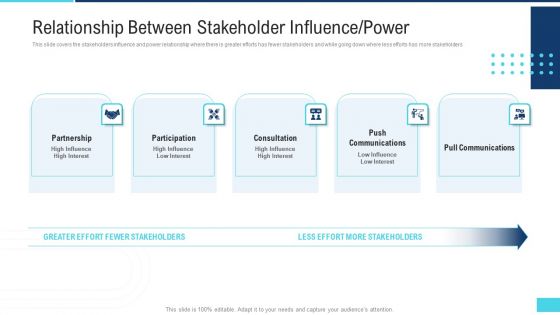 Profitable Initiation Engagement Process Relationship Between Stakeholder Influence Power Template PDF Profitable Initiation Engagement Process Relationship Between Stakeholder Influence Power Template PDF
