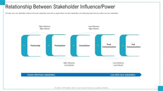 Program And PME Relationship Between Stakeholder Influence Power Ppt Inspiration Microsoft PDF
