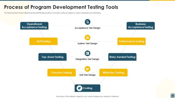 Program Development Process Ppt PowerPoint Presentation Complete Deck With Slides Slide09