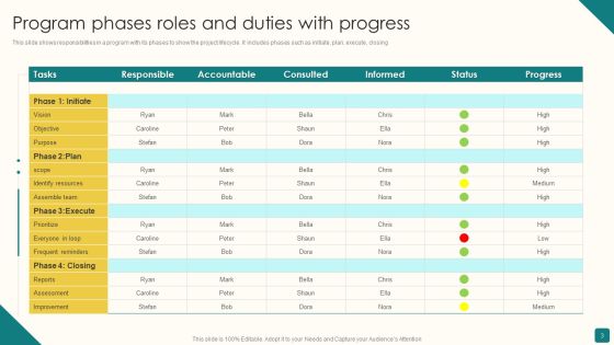 Program Roles And Duties Ppt PowerPoint Presentation Complete With Slides Slide03